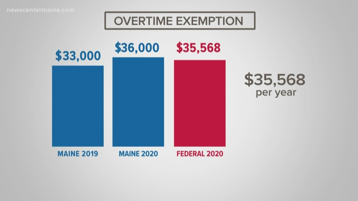 Maine's minimum wage is going up