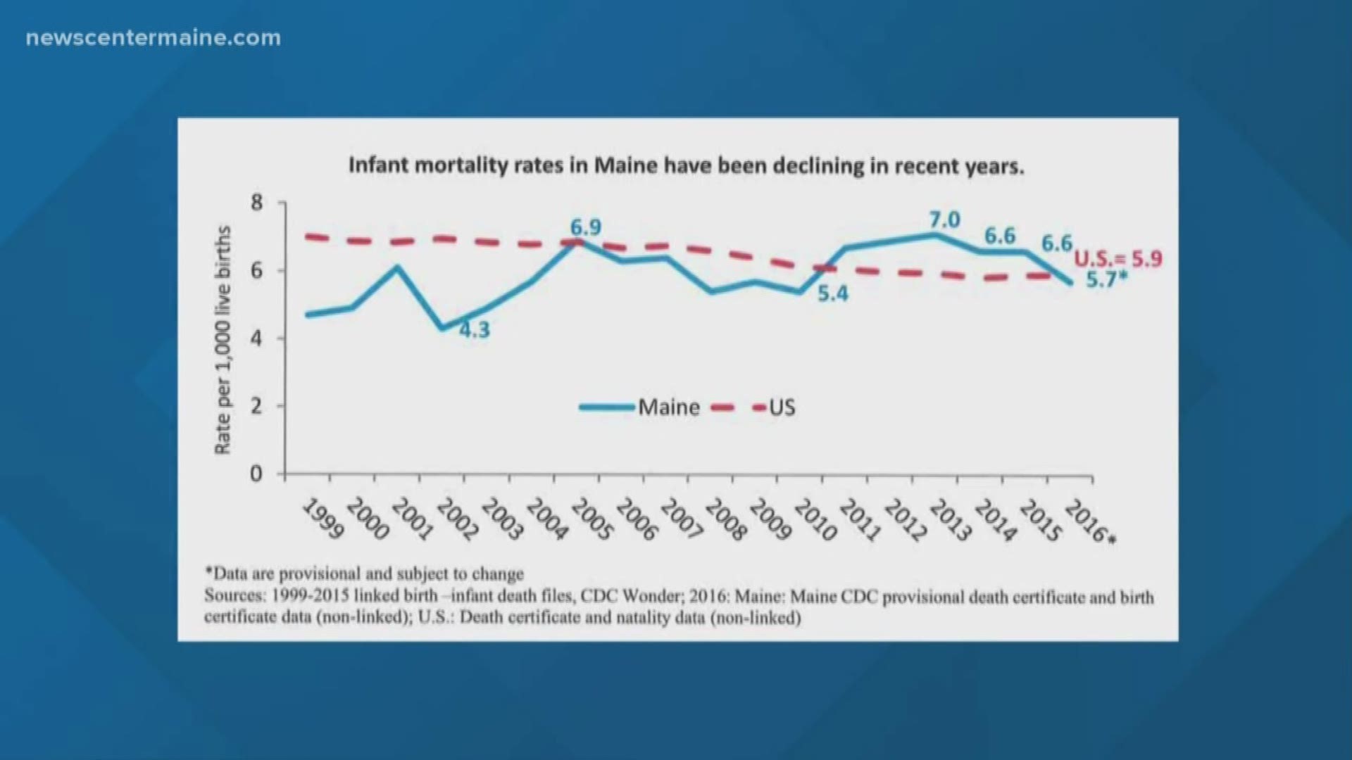 Infant mortality rates in Maine