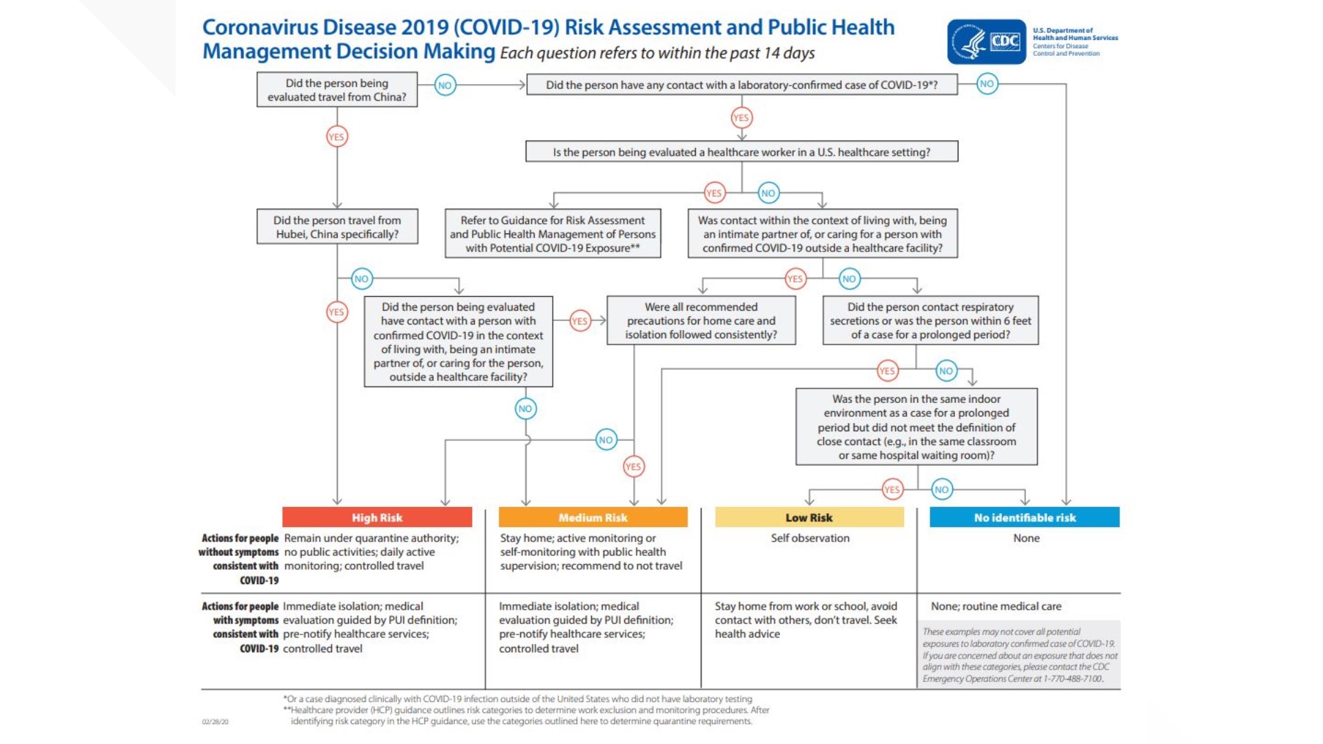 CDC flow chart explains COVID19 quarantine and selfisolation