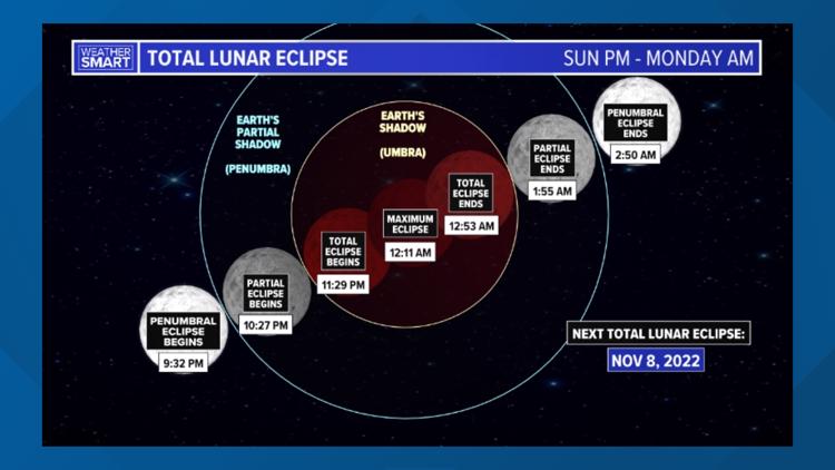 A total lunar eclipse will be visible Sunday night, here’s how you can see it