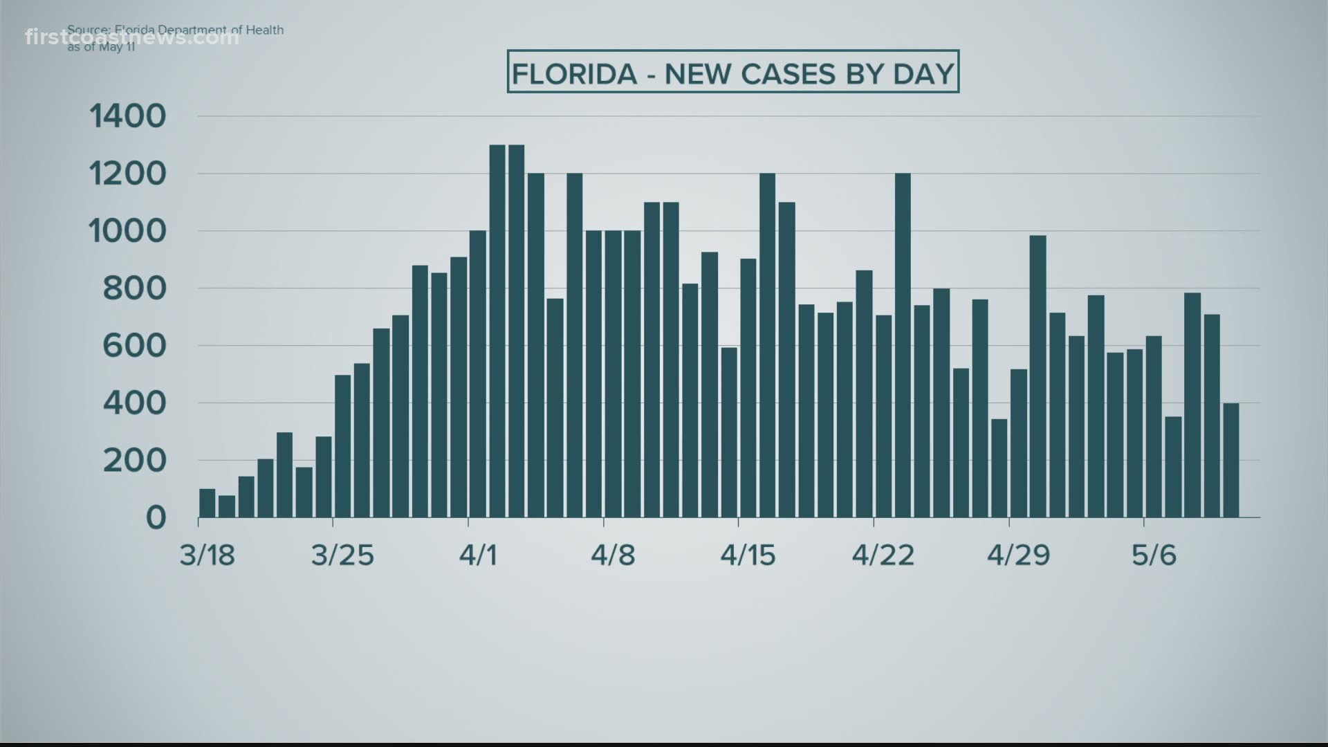 Are Covid 19 Cases In Jacksonville Florida Going Up Or Down Cbs8 Com