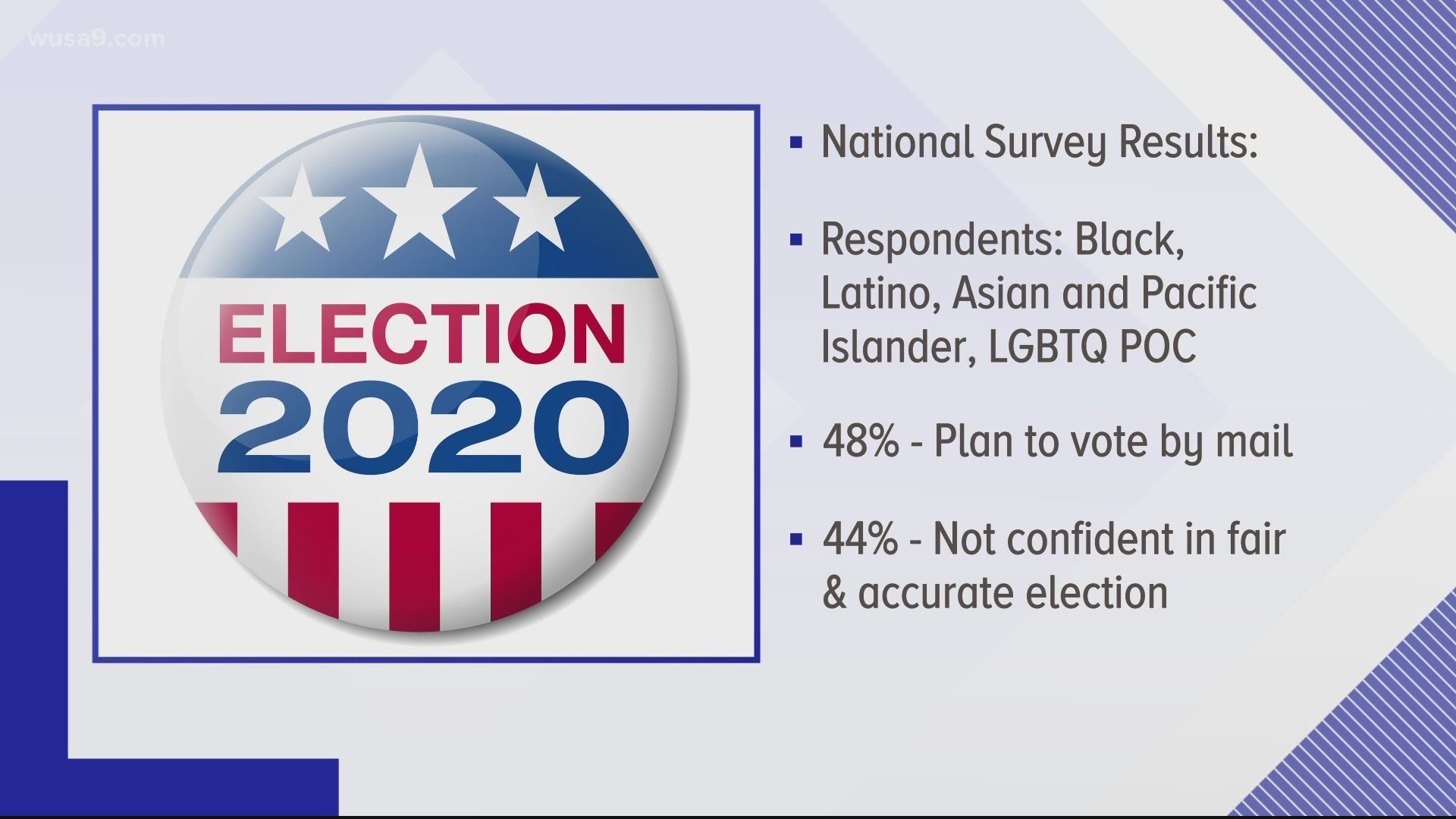 The Human Rights Campaign Foundation also found that, despite the coronavirus' spread, only 48% of minorities who responded to its survey plan to vote by mail.